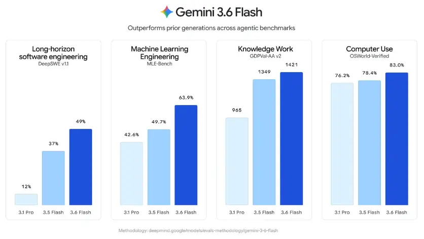 Gemini 3.6 Flash 正式登場!Google 一次推出三款新 AI 模型